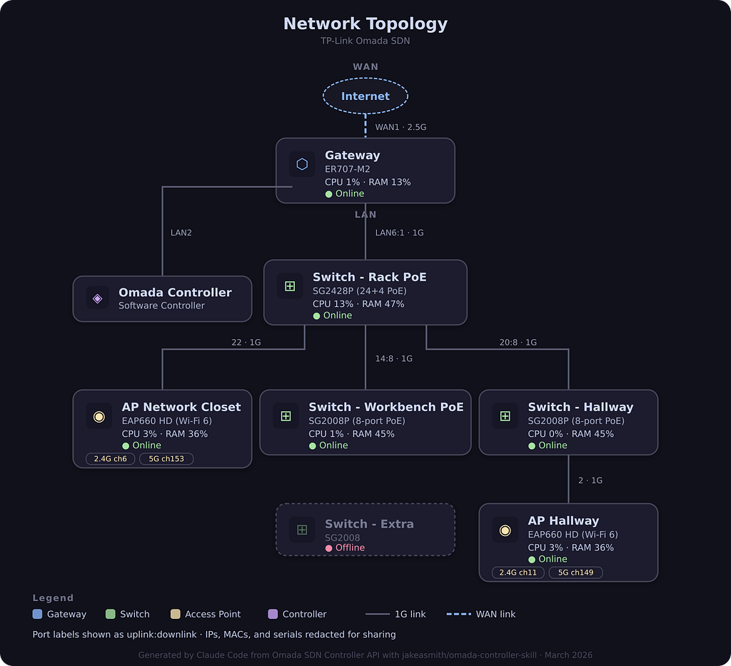 Network topology diagram Claude Code generated from the Omada controller API. An ER707-M2 gateway connects to the internet and the Omada software controller, and feeds an SG2428P rack switch. That switch links to an EAP660 HD access point and two SG2008P switches, one of which feeds a second EAP660 HD access point. A fourth switch is shown offline.